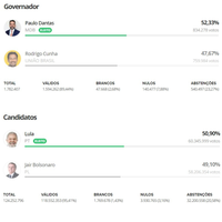 ELEIÇÕES 2022 - 2º TURNO